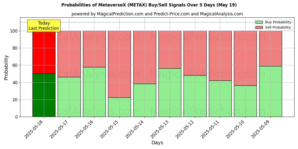 Probabilities of MetaversoX (METAX) Buy/Sell Signals Using Several AI Models Over 5 Days (22 Jun) 
