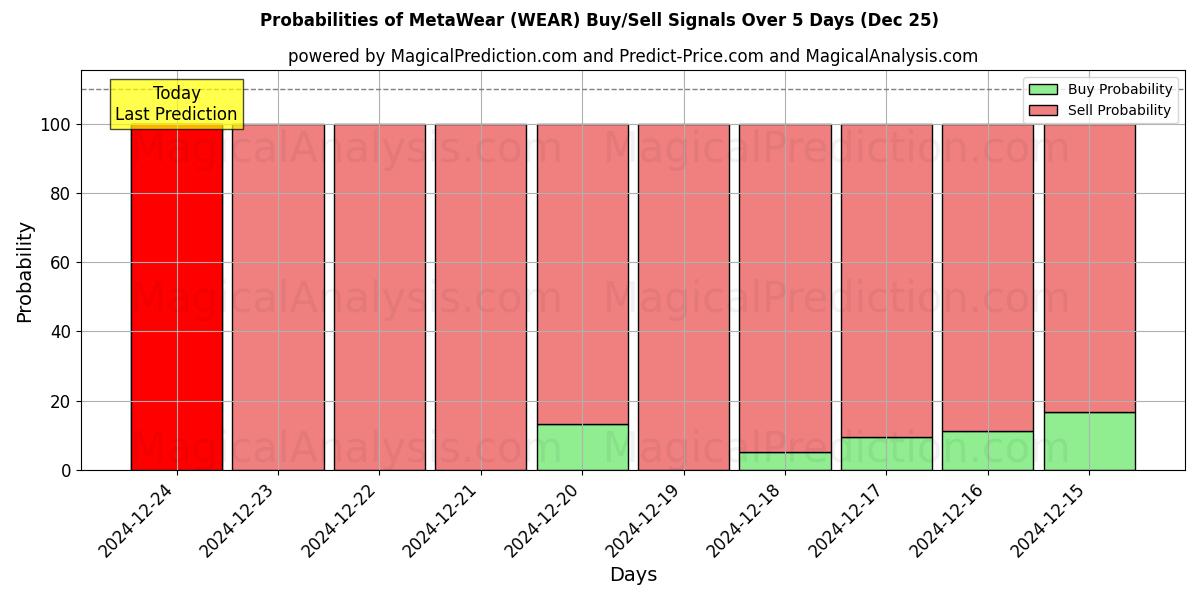 Probabilities of MetaWear (WEAR) Buy/Sell Signals Using Several AI Models Over 5 Days (25 Dec) 