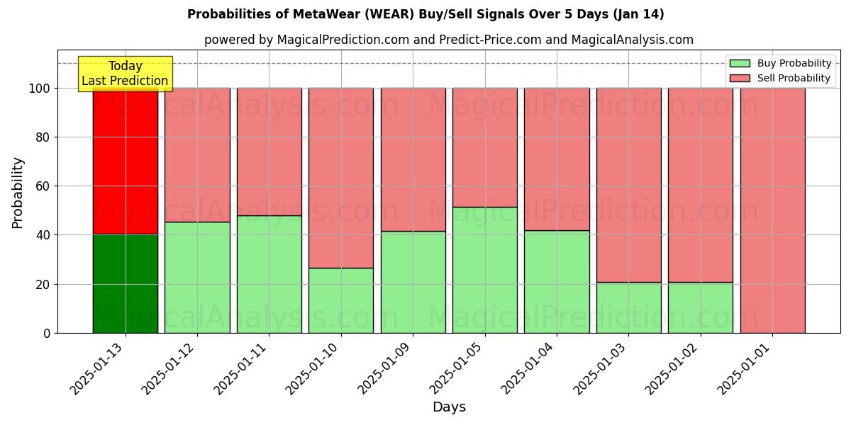 Probabilities of 메타웨어 (WEAR) Buy/Sell Signals Using Several AI Models Over 5 Days (06 Jan) 