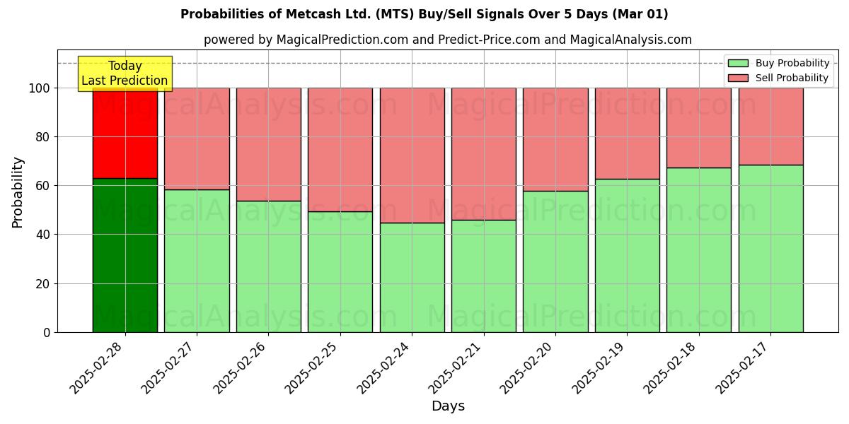 Probabilities of Metcash Ltd. (MTS) Buy/Sell Signals Using Several AI Models Over 5 Days (01 Mar) 