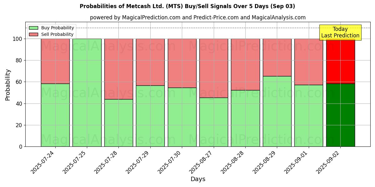 Probabilities of Metcash Ltd. (MTS) Buy/Sell Signals Using Several AI Models Over 5 Days (03 Sep) 