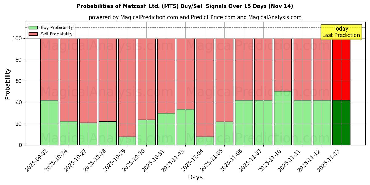 Probabilities of Metcash Ltd. (MTS) Buy/Sell Signals Using Several AI Models Over 5 Days (14 Nov) 