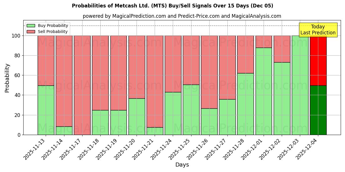 Probabilities of Metcash Ltd. (MTS) Buy/Sell Signals Using Several AI Models Over 5 Days (05 Dec) 