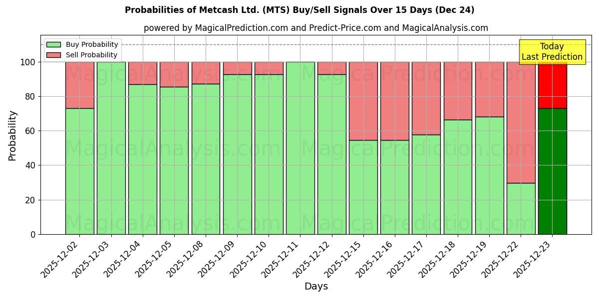 Probabilities of Metcash Ltd. (MTS) Buy/Sell Signals Using Several AI Models Over 5 Days (24 Dec) 