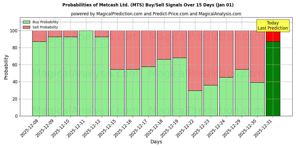 Probabilities of Metcash Ltd. (MTS) Buy/Sell Signals Using Several AI Models Over 5 Days (01 Jan) 