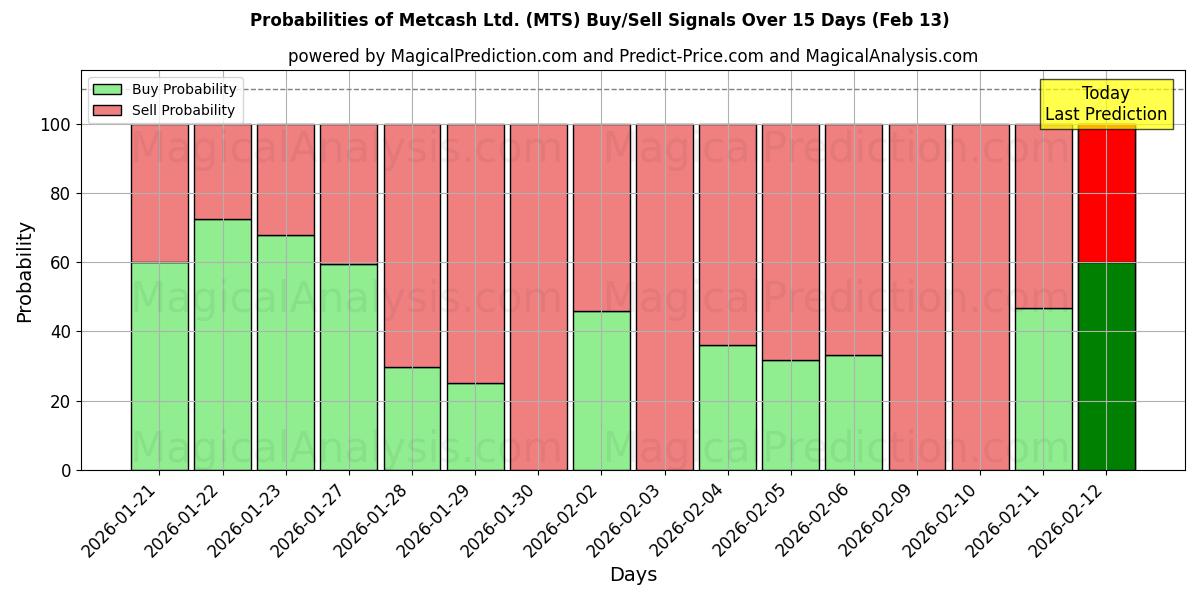 Probabilities of Metcash Ltd. (MTS) Buy/Sell Signals Using Several AI Models Over 5 Days (13 Feb) 