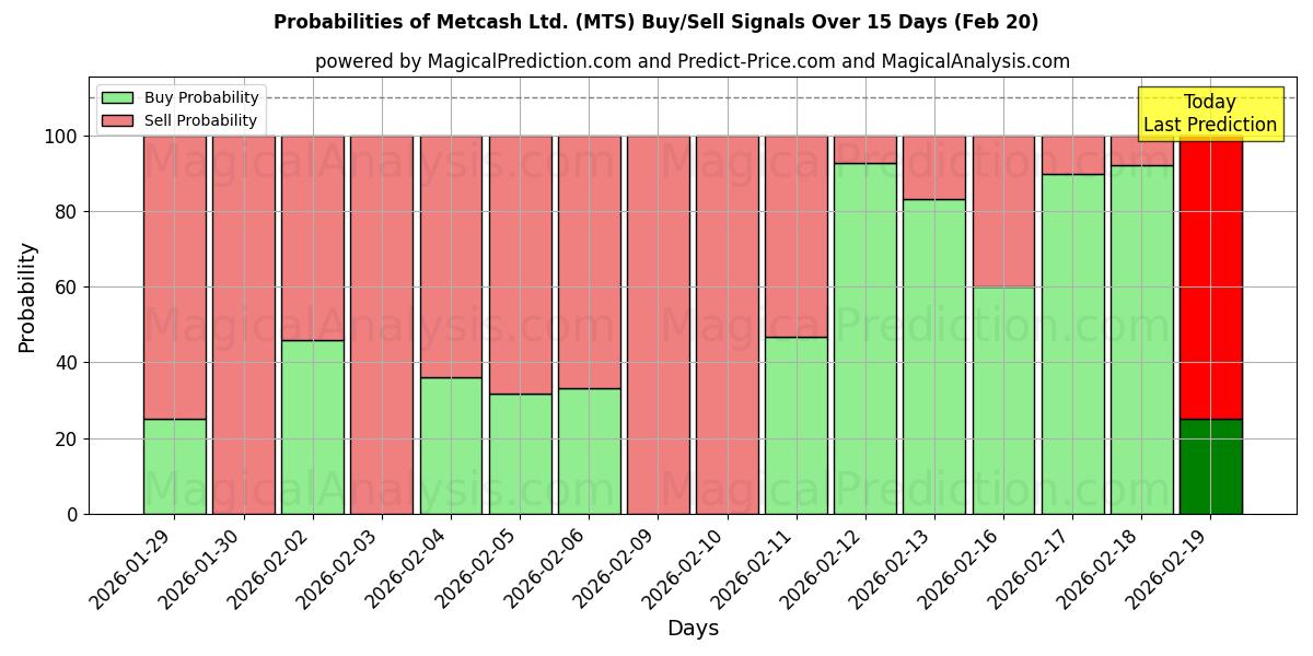 Probabilities of Metcash Ltd. (MTS) Buy/Sell Signals Using Several AI Models Over 5 Days (20 Feb) 