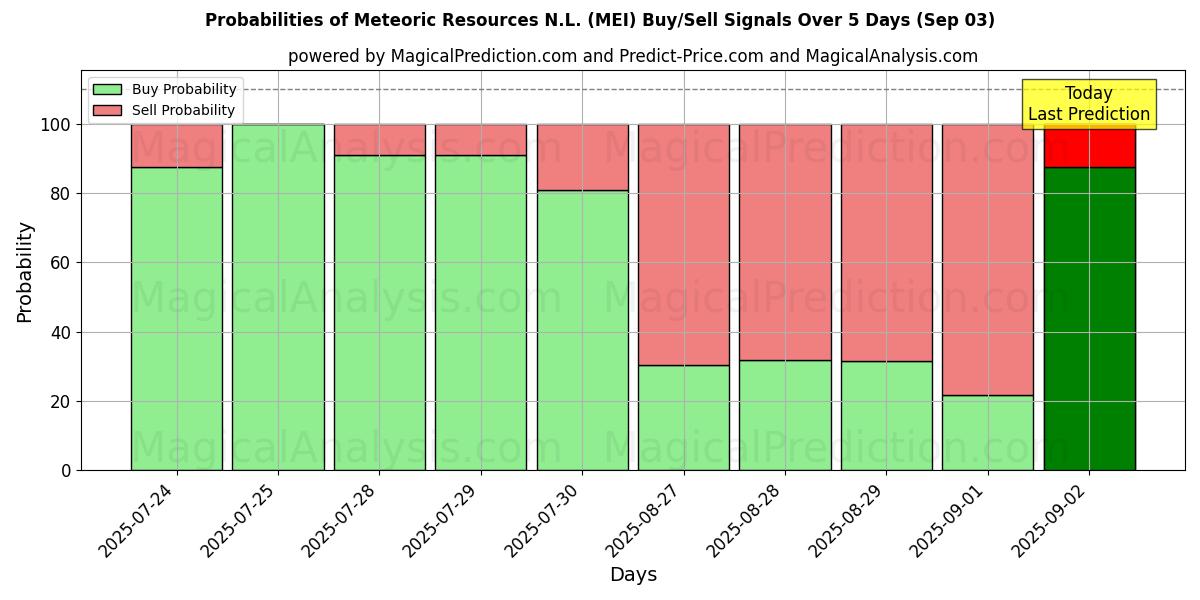Probabilities of Meteoric Resources N.L. (MEI) Buy/Sell Signals Using Several AI Models Over 5 Days (03 Sep) 