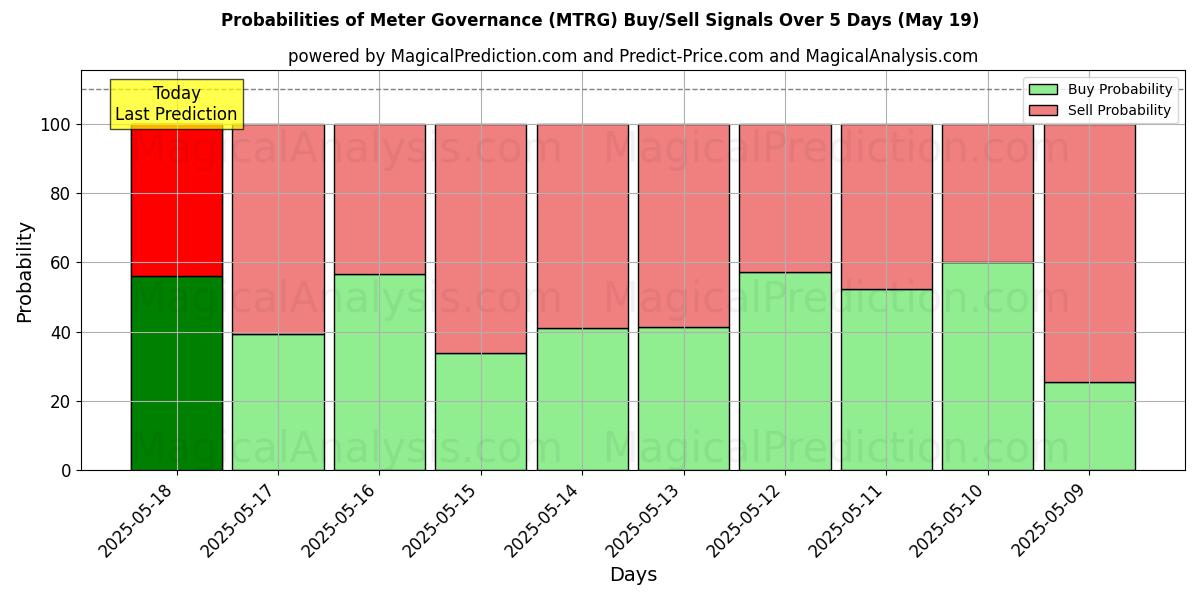Probabilities of Governance del contatore (MTRG) Buy/Sell Signals Using Several AI Models Over 5 Days (16 Jul) 