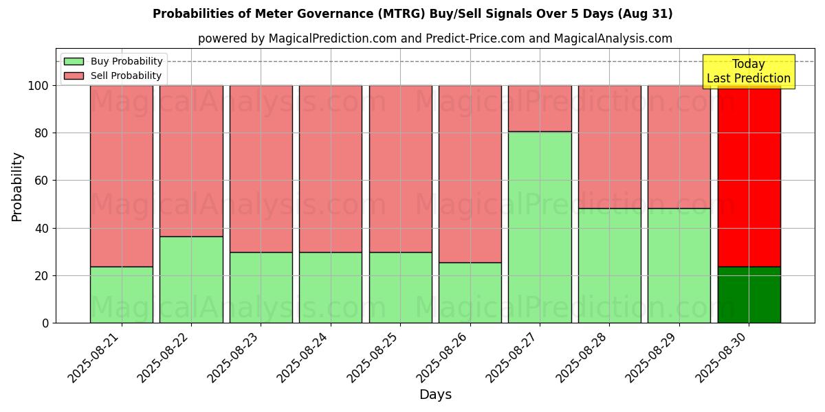 Probabilities of Gobernanza del medidor (MTRG) Buy/Sell Signals Using Several AI Models Over 5 Days (31 Aug) 