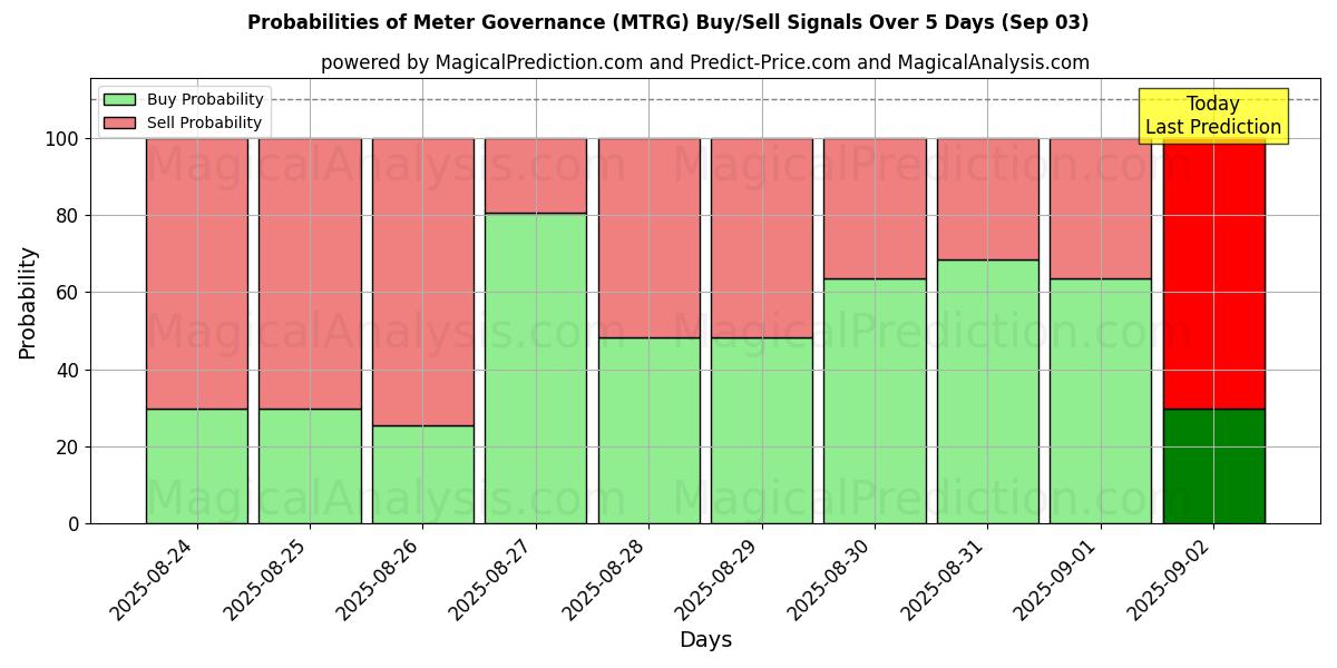 Probabilities of Meter Governance (MTRG) Buy/Sell Signals Using Several AI Models Over 5 Days (01 Sep) 