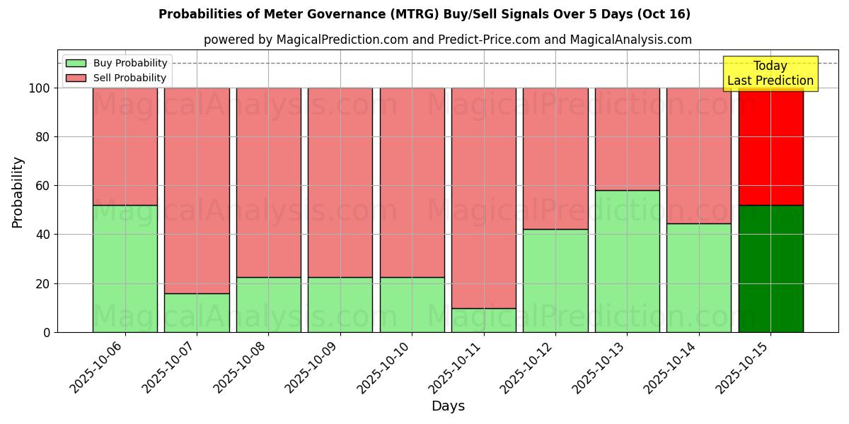 Probabilities of Meter Governance (MTRG) Buy/Sell Signals Using Several AI Models Over 10 Days (16 Oct) Probabilities of Meter Governance (MTRG) Buy/Sell Signals Using Several AI Models Over 5 Days (16 Oct)