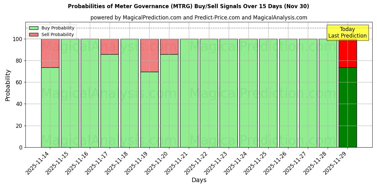 Probabilities of Meter Governance (MTRG) Buy/Sell Signals Using Several AI Models Over 5 Days (29 Nov) 