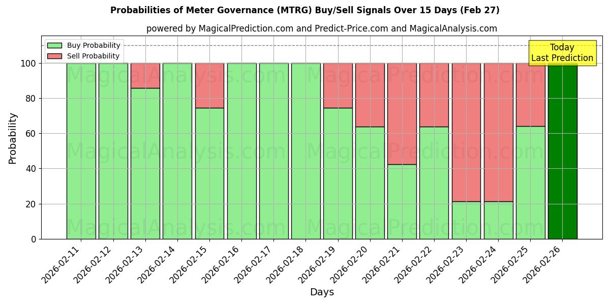 Probabilities of Meter Governance (MTRG) Buy/Sell Signals Using Several AI Models Over 5 Days (27 Feb) 