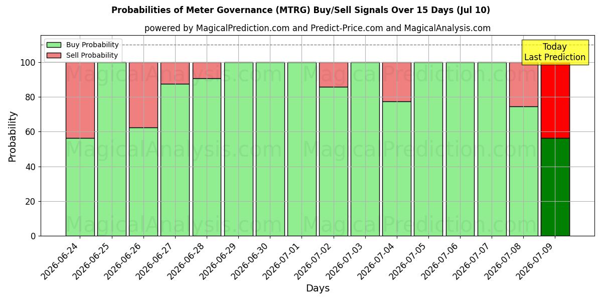 Probabilities of Meter Governance (MTRG) Buy/Sell Signals Using Several AI Models Over 5 Days (10 Jul) 