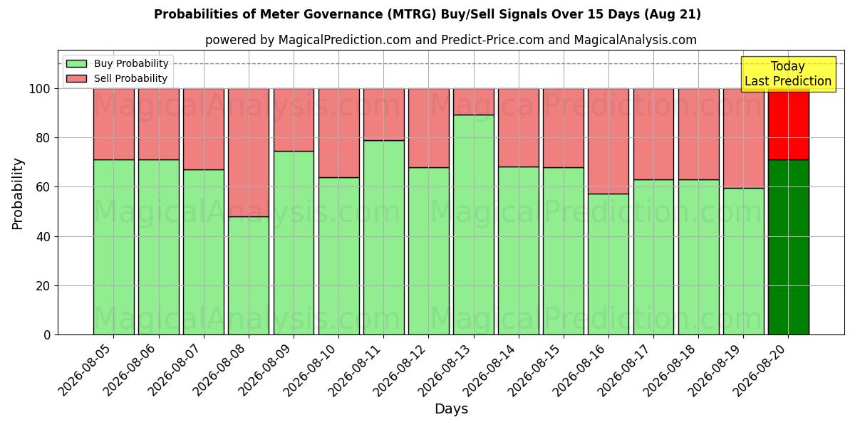 Probabilities of Meter Governance (MTRG) Buy/Sell Signals Using Several AI Models Over 5 Days (21 Aug) 