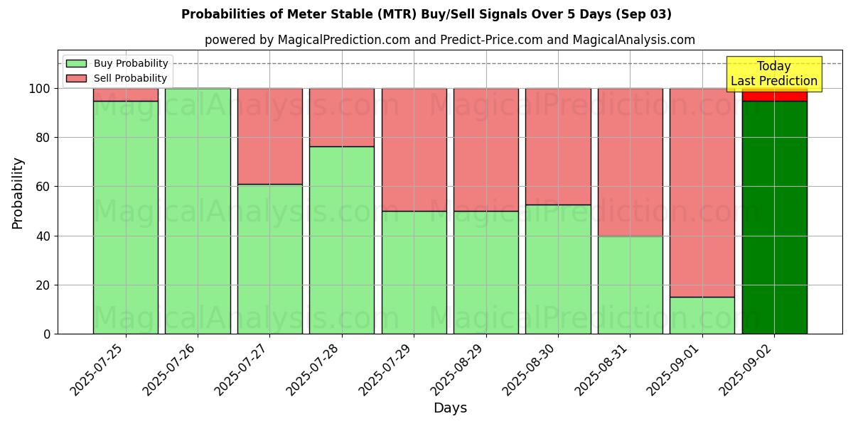 Probabilities of Meter Stable (MTR) Buy/Sell Signals Using Several AI Models Over 5 Days (03 Sep) 