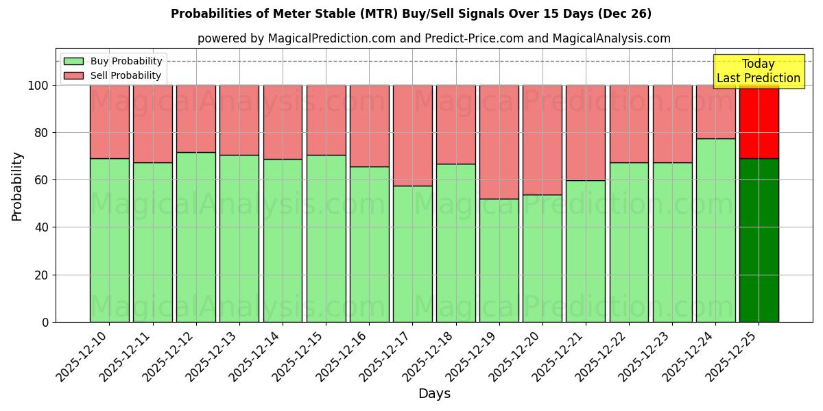 Probabilities of Meter Stable (MTR) Buy/Sell Signals Using Several AI Models Over 5 Days (26 Dec) 