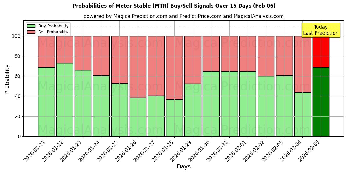 Probabilities of Meter Stable (MTR) Buy/Sell Signals Using Several AI Models Over 5 Days (06 Feb) 