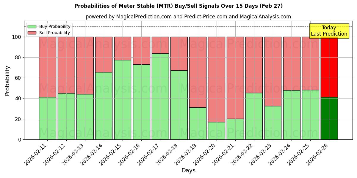 Probabilities of Meter stabil (MTR) Buy/Sell Signals Using Several AI Models Over 5 Days (27 Feb) 