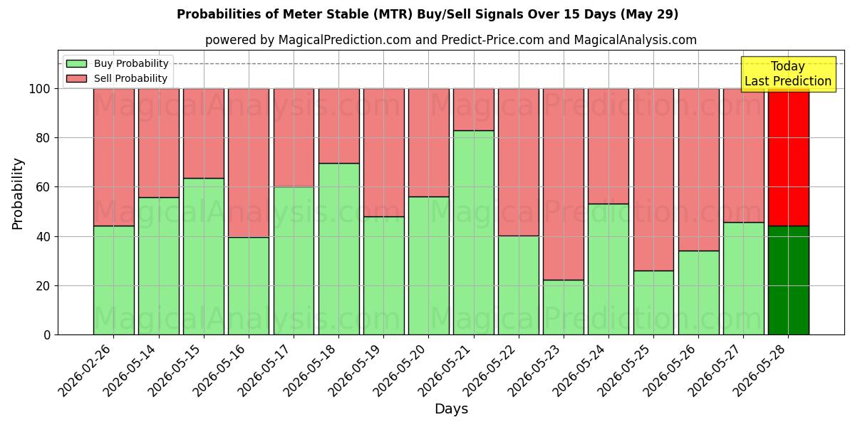 Probabilities of Meter Stable (MTR) Buy/Sell Signals Using Several AI Models Over 5 Days (29 May) 