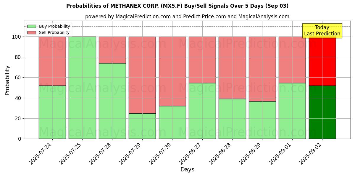 Probabilities of METHANEX CORP. (MX5.F) Buy/Sell Signals Using Several AI Models Over 5 Days (03 Sep) 