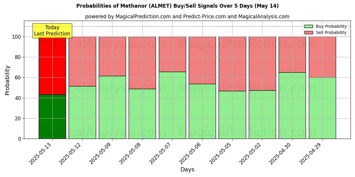 احتمالات إشارات شراء/بيع Methanor (ALMET) باستخدام نماذج ذكاء اصطناعي متعددة على مدار 10 أيام (31 Jul) Probabilities of Methanor (ALMET) Buy/Sell Signals Using Several AI Models Over 5 Days (31 Jul)