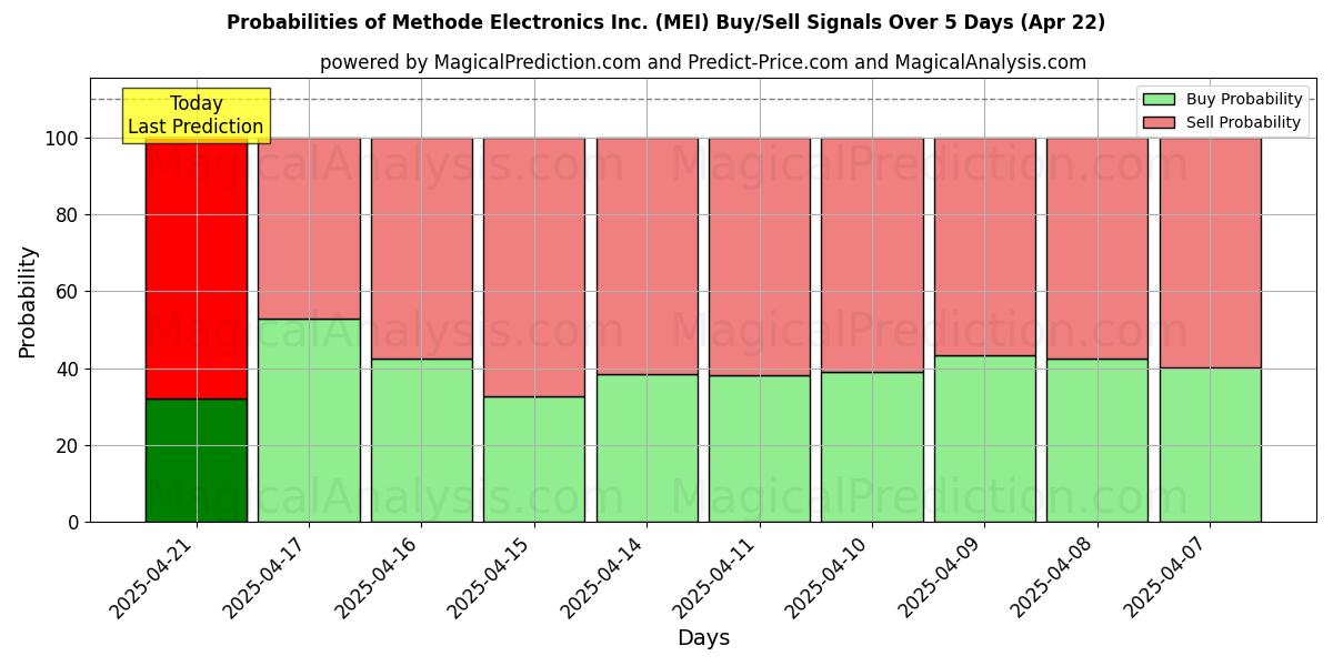 Probabilities of Methode Electronics Inc. (MEI) Buy/Sell Signals Using Several AI Models Over 5 Days (31 Jul) 