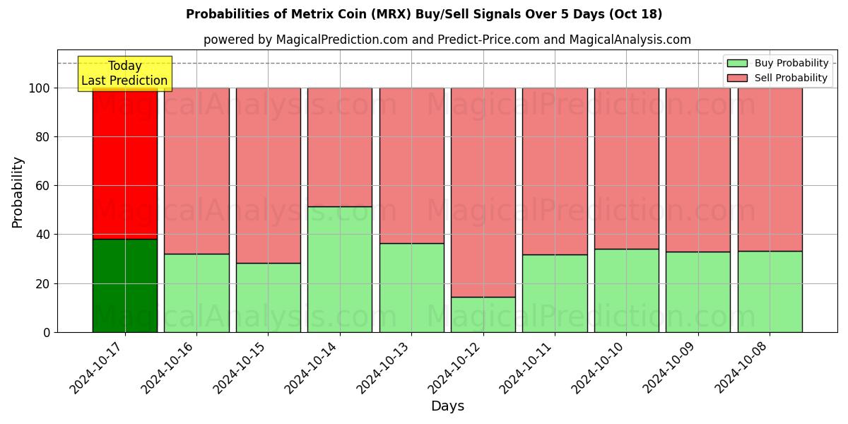 Probabilities of Metrix mynt (MRX) Buy/Sell Signals Using Several AI Models Over 5 Days (18 Oct) 