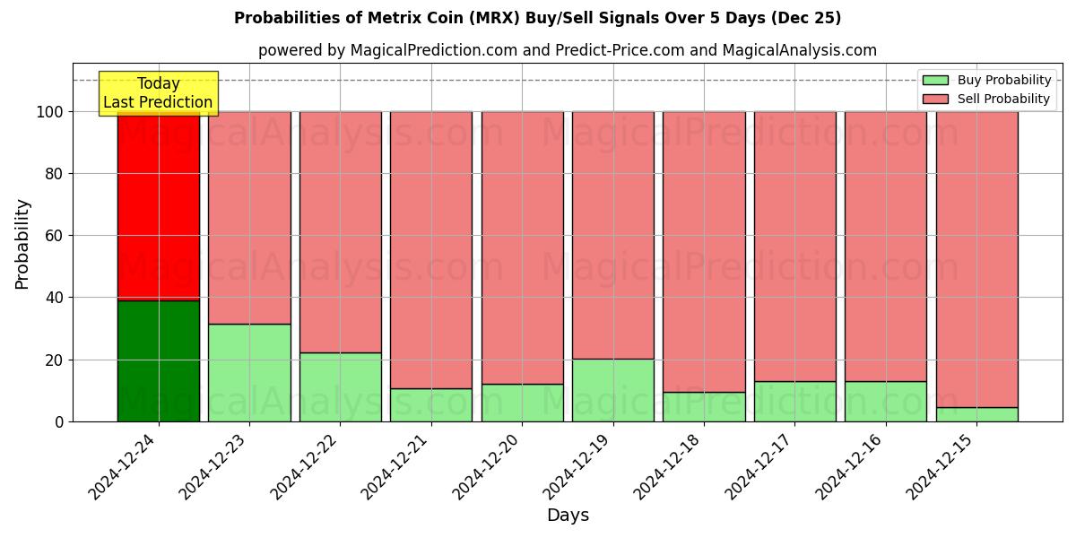 Probabilities of Moneda metrix (MRX) Buy/Sell Signals Using Several AI Models Over 5 Days (25 Dec) 