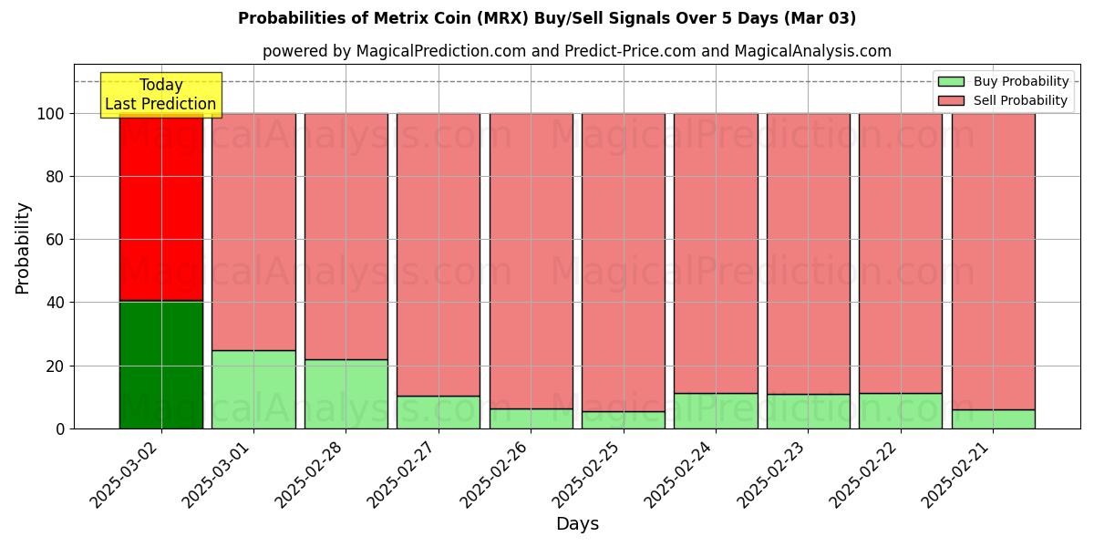 Probabilities of Metrix Coin (MRX) Buy/Sell Signals Using Several AI Models Over 10 Days (03 Mar) Probabilities of Metrix Coin (MRX) Buy/Sell Signals Using Several AI Models Over 5 Days (03 Mar)