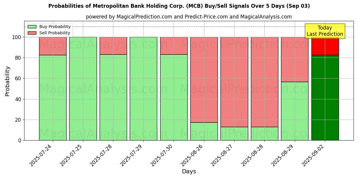 Probabilidades de Sinais de Compra/Venda Metropolitan Bank Holding Corp. (MCB) Usando Vários Modelos de IA ao Longo de 10 Dias (03 Sep) Probabilities of Metropolitan Bank Holding Corp. (MCB) Buy/Sell Signals Using Several AI Models Over 5 Days (03 Sep)