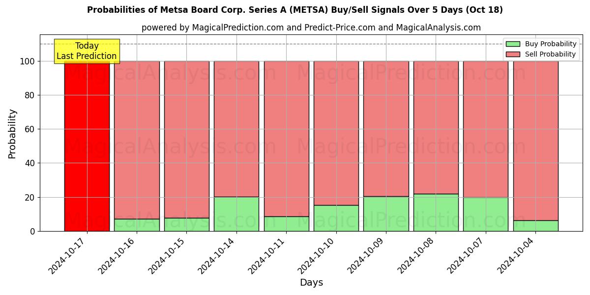 Probabilities of Metsa Board Corp. Series A (METSA) Buy/Sell Signals Using Several AI Models Over 5 Days (18 Oct) 