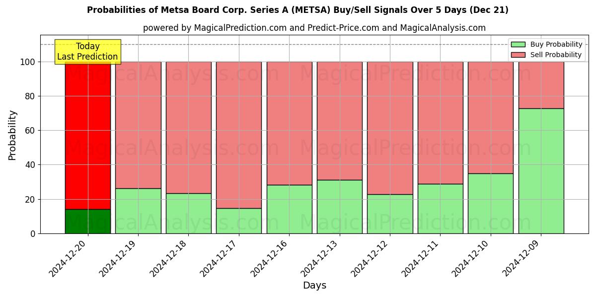 Probabilities of Metsa Board Corp. Series A (METSA) Buy/Sell Signals Using Several AI Models Over 5 Days (21 Dec) 