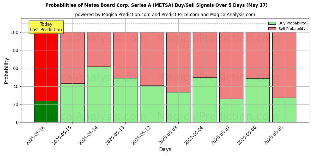 Probabilities of Metsa Board Corp. Series A (METSA) Buy/Sell Signals Using Several AI Models Over 5 Days (17 May) 