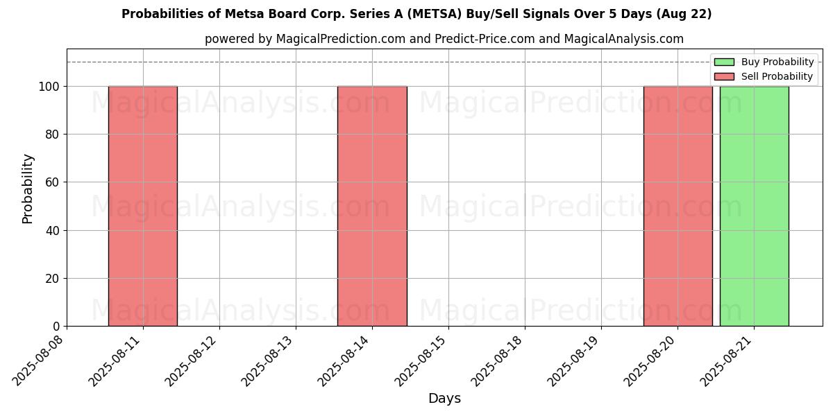 Probabilities of Metsa Board Corp. Series A (METSA) Buy/Sell Signals Using Several AI Models Over 5 Days (22 Aug) 