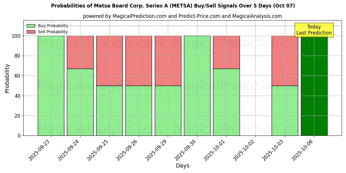 Probabilities of Metsa Board Corp. Series A (METSA) Buy/Sell Signals Using Several AI Models Over 5 Days (07 Oct) 