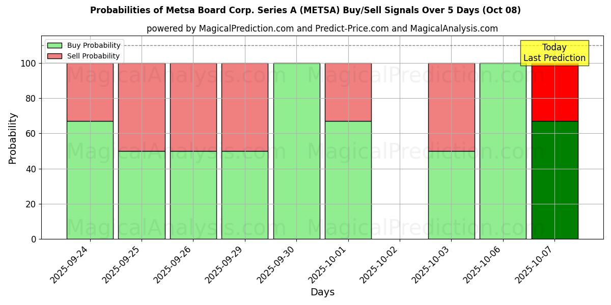 Probabilities of Metsa Board Corp. Series A (METSA) Buy/Sell Signals Using Several AI Models Over 5 Days (08 Oct) 