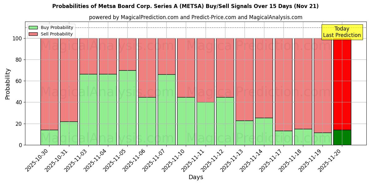 Probabilities of Metsa Board Corp. Series A (METSA) Buy/Sell Signals Using Several AI Models Over 5 Days (21 Nov) 
