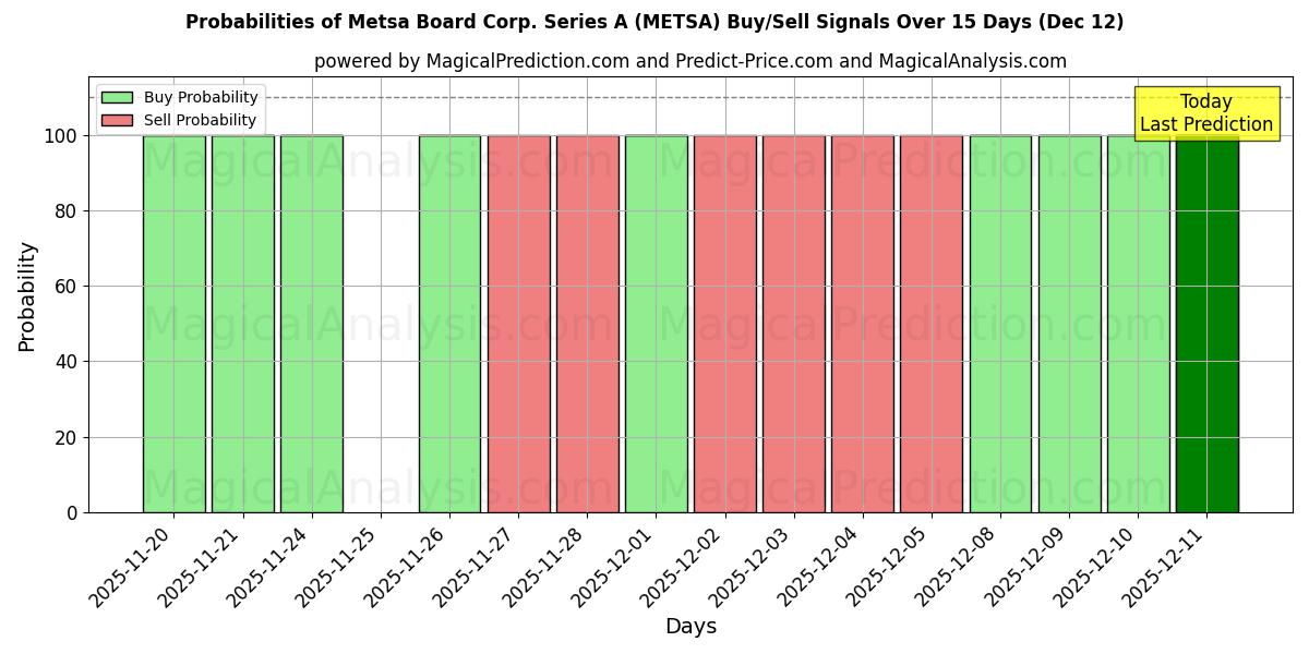 Probabilities of Metsa Board Corp. Series A (METSA) Buy/Sell Signals Using Several AI Models Over 5 Days (12 Dec) 