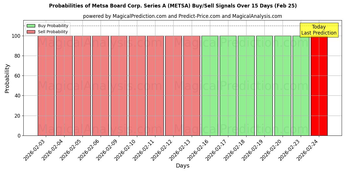 Probabilities of Metsa Board Corp. Series A (METSA) Buy/Sell Signals Using Several AI Models Over 5 Days (25 Feb) 