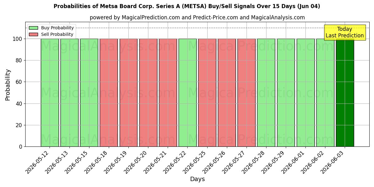 Probabilities of Metsa Board Corp. Series A (METSA) Buy/Sell Signals Using Several AI Models Over 5 Days (04 Jun) 
