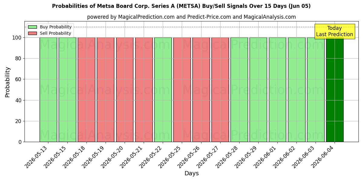 Probabilities of Metsa Board Corp. Series A (METSA) Buy/Sell Signals Using Several AI Models Over 5 Days (05 Jun) 