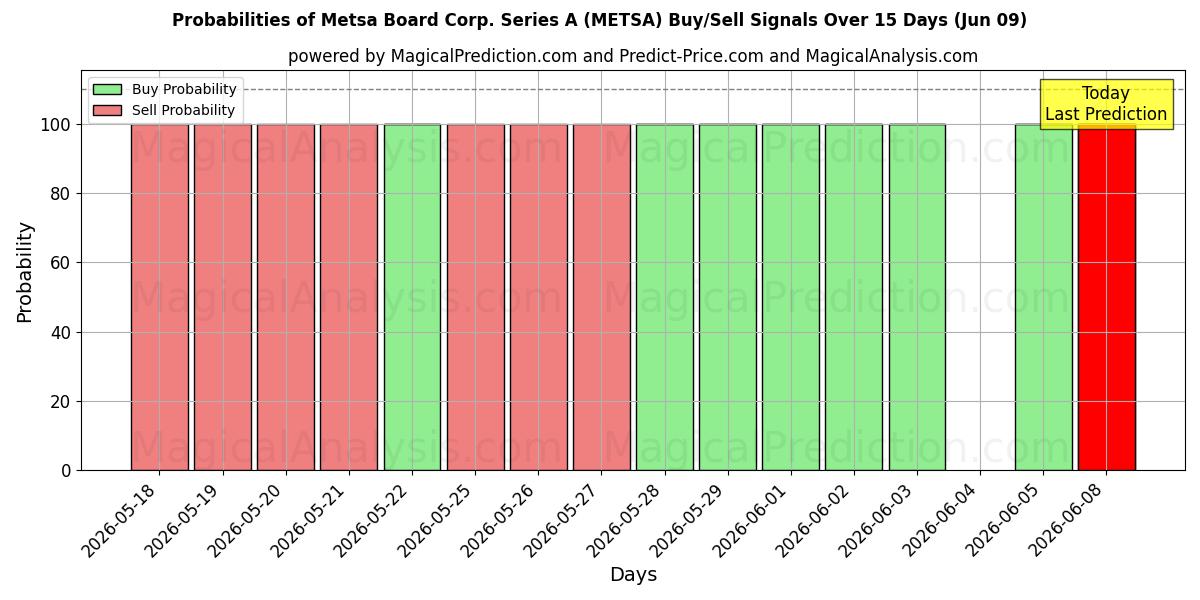 Probabilities of Metsa Board Corp. Series A (METSA) Buy/Sell Signals Using Several AI Models Over 5 Days (09 Jun) 
