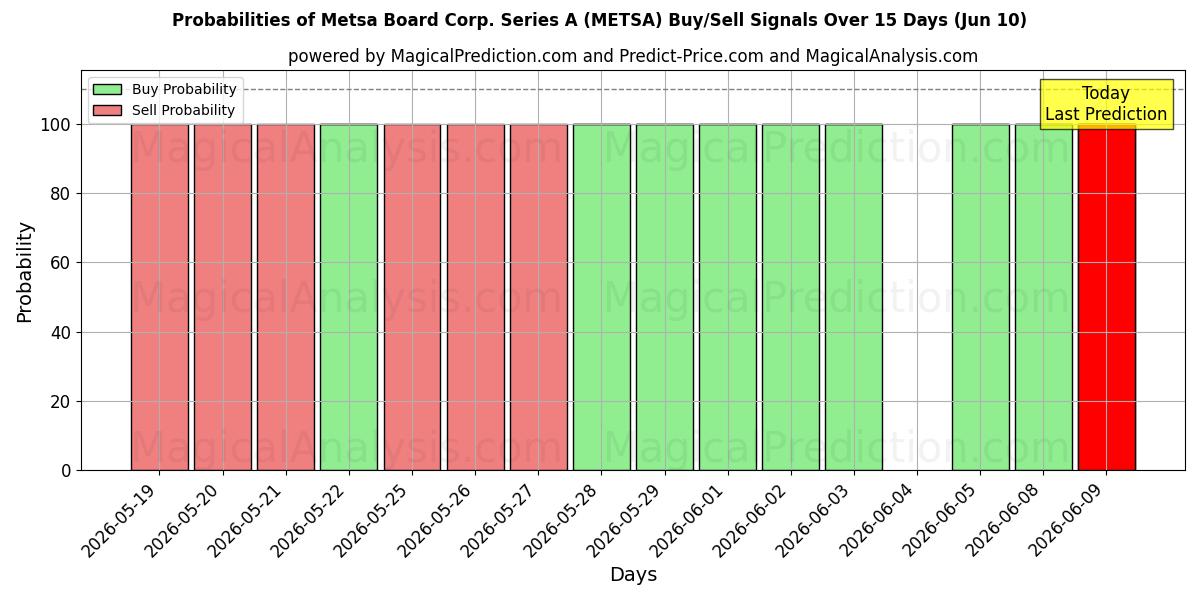 Probabilities of Metsa Board Corp. Series A (METSA) Buy/Sell Signals Using Several AI Models Over 5 Days (10 Jun) 