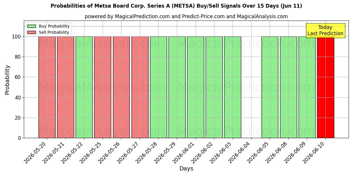 Probabilities of Metsa Board Corp. Series A (METSA) Buy/Sell Signals Using Several AI Models Over 5 Days (11 Jun) 
