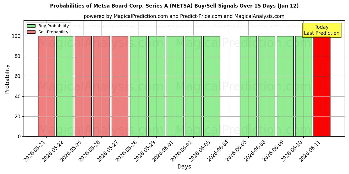 Probabilities of Metsa Board Corp. Series A (METSA) Buy/Sell Signals Using Several AI Models Over 5 Days (12 Jun) 