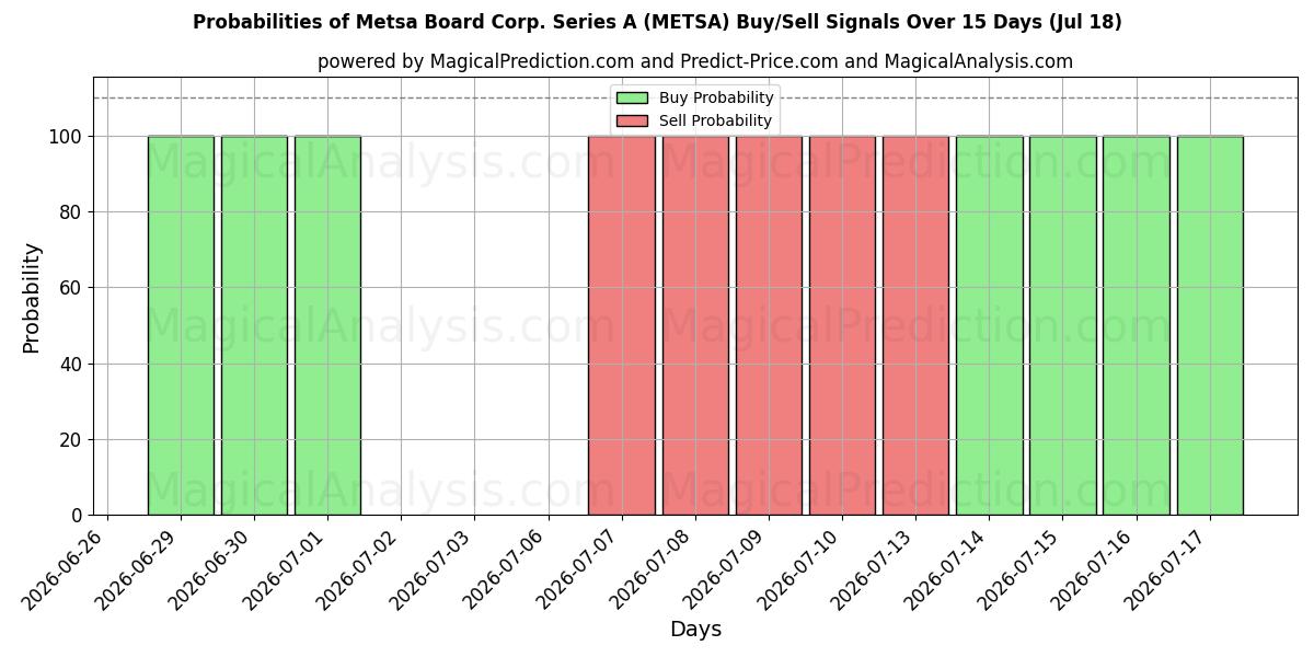 Probabilities of Metsa Board Corp. Series A (METSA) Buy/Sell Signals Using Several AI Models Over 5 Days (18 Jul) 