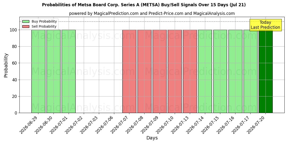 Probabilities of Metsa Board Corp. Series A (METSA) Buy/Sell Signals Using Several AI Models Over 5 Days (21 Jul) 