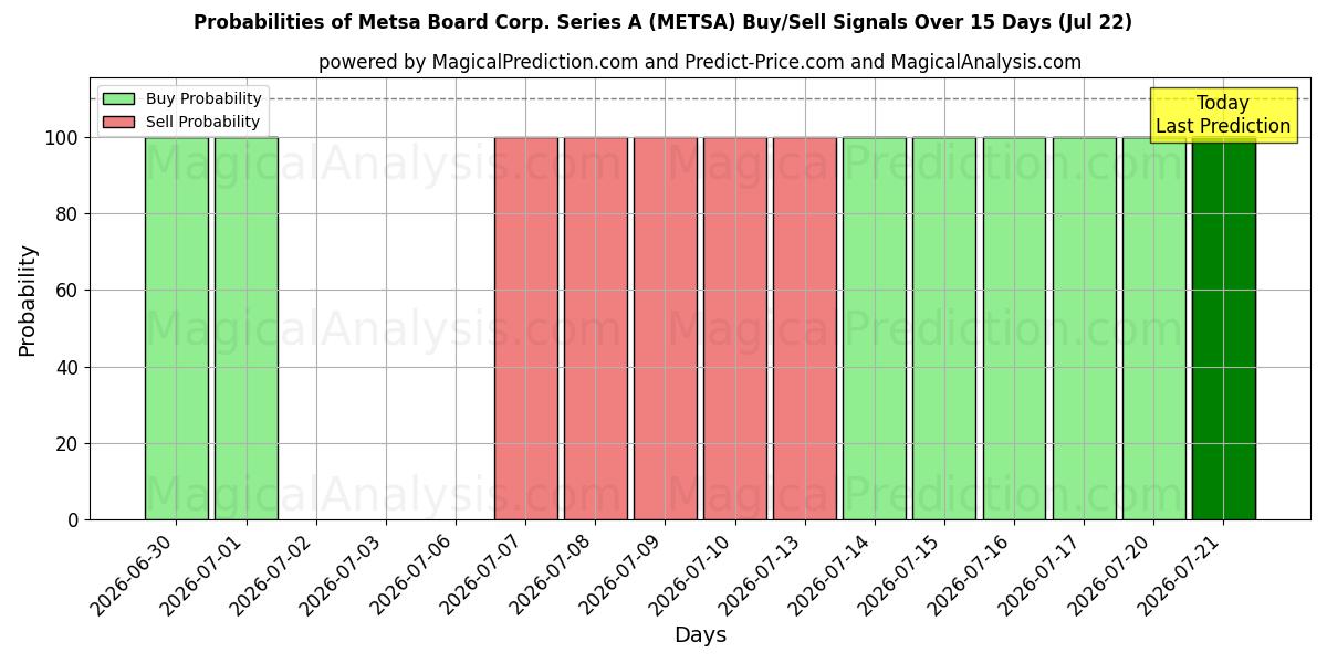 Probabilities of Metsa Board Corp. Series A (METSA) Buy/Sell Signals Using Several AI Models Over 5 Days (22 Jul) 